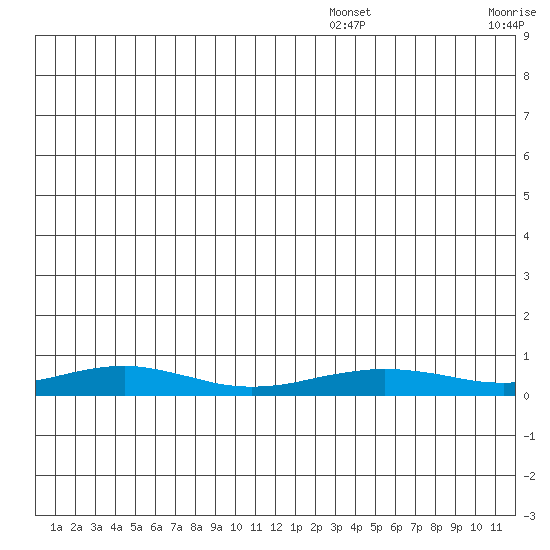 Red Dog Mine tide chart for Friday, December 24, 2021