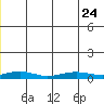 Red Dog Mine tide chart for Friday, December 24, 2021