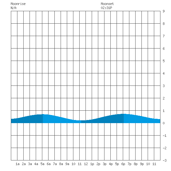 Red Dog Mine tide chart for Saturday, December 25, 2021
