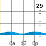Red Dog Mine tide chart for Saturday, December 25, 2021