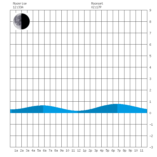 Red Dog Mine tide chart for Sunday, December 26, 2021