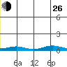 Red Dog Mine tide chart for Sunday, December 26, 2021