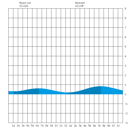 Red Dog Mine tide chart for Monday, December 27, 2021