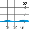 Red Dog Mine tide chart for Monday, December 27, 2021