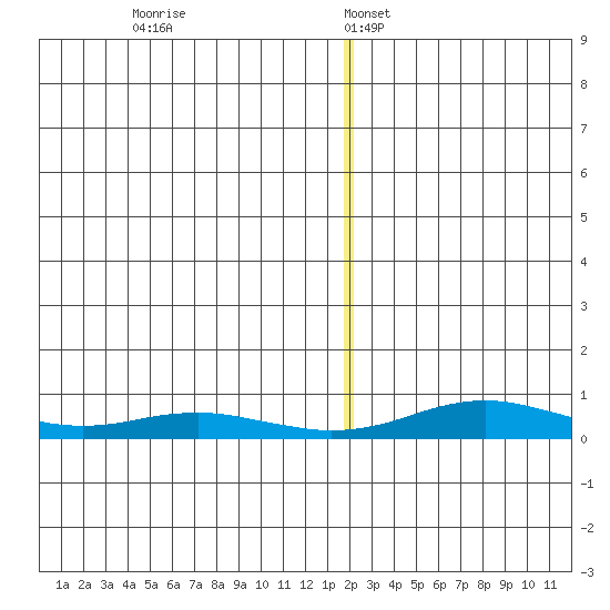 Red Dog Mine tide chart for Tuesday, December 28, 2021