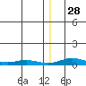 Red Dog Mine tide chart for Tuesday, December 28, 2021