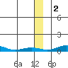 Red Dog Mine tide chart for Thursday, December 2, 2021