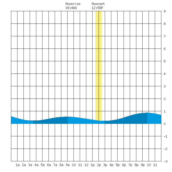 Red Dog Mine tide chart for Thursday, December 30, 2021