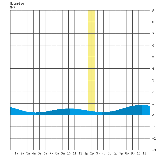 Red Dog Mine tide chart for Friday, December 31, 2021