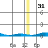 Red Dog Mine tide chart for Friday, December 31, 2021