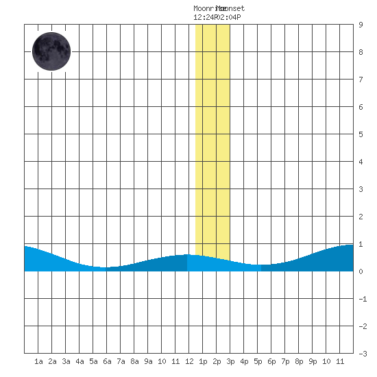 Red Dog Mine tide chart for Friday, December 3, 2021
