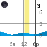 Red Dog Mine tide chart for Friday, December 3, 2021