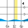 Red Dog Mine tide chart for Saturday, December 4, 2021