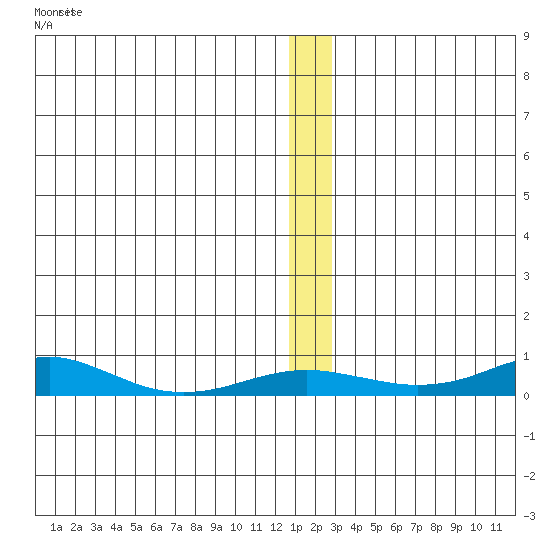 Red Dog Mine tide chart for Sunday, December 5, 2021