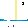 Red Dog Mine tide chart for Sunday, December 5, 2021