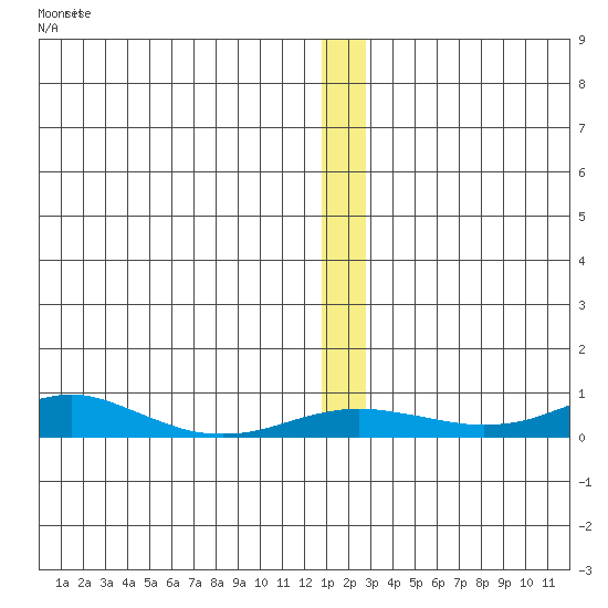 Red Dog Mine tide chart for Monday, December 6, 2021