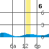 Red Dog Mine tide chart for Monday, December 6, 2021
