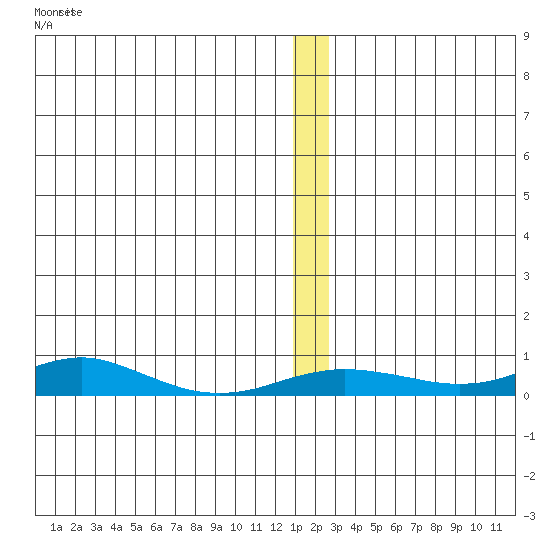 Red Dog Mine tide chart for Tuesday, December 7, 2021