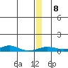 Red Dog Mine tide chart for Wednesday, December 8, 2021