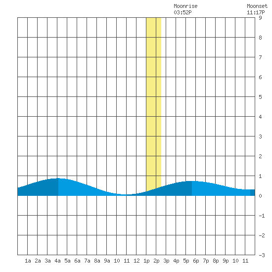 Red Dog Mine tide chart for Thursday, December 9, 2021