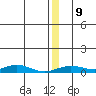 Red Dog Mine tide chart for Thursday, December 9, 2021