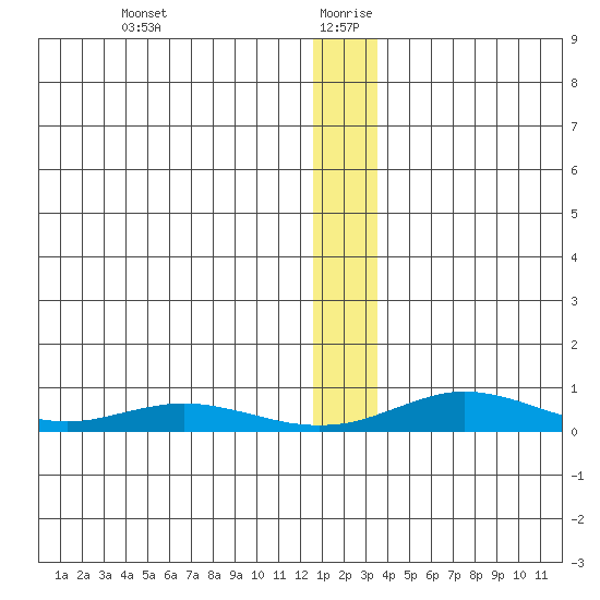 Red Dog Mine tide chart for Monday, January 10, 2022