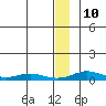 Red Dog Mine tide chart for Monday, January 10, 2022