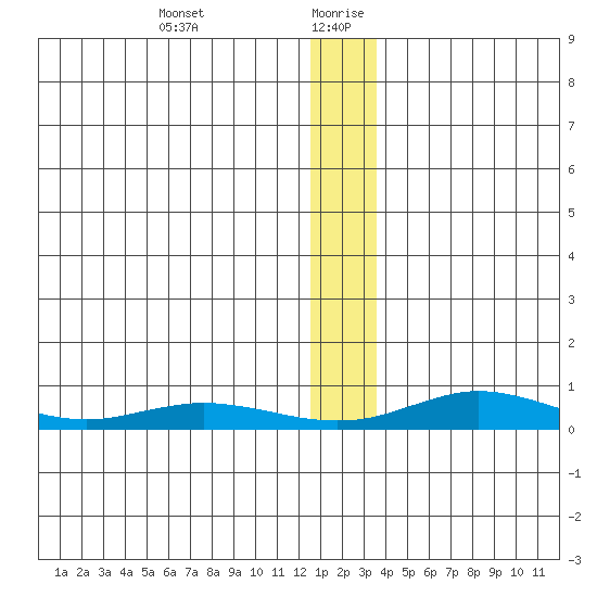 Red Dog Mine tide chart for Tuesday, January 11, 2022