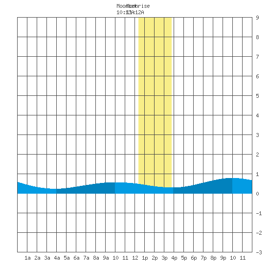 Red Dog Mine tide chart for Thursday, January 13, 2022