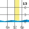 Red Dog Mine tide chart for Thursday, January 13, 2022