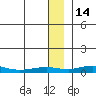 Red Dog Mine tide chart for Friday, January 14, 2022