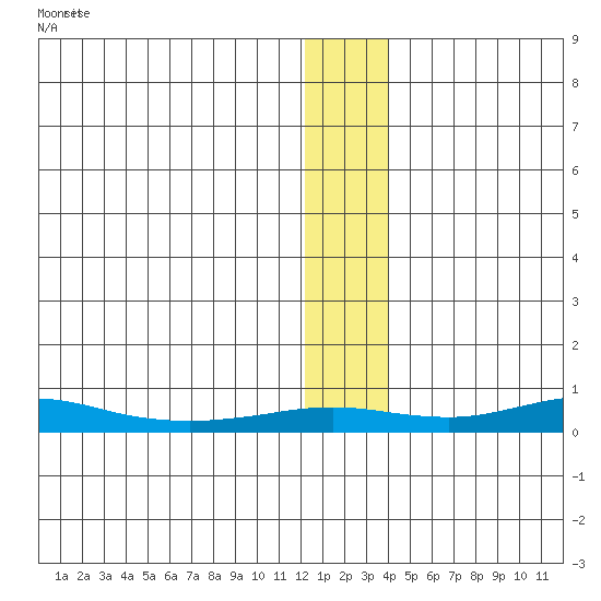 Red Dog Mine tide chart for Sunday, January 16, 2022