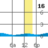 Red Dog Mine tide chart for Sunday, January 16, 2022
