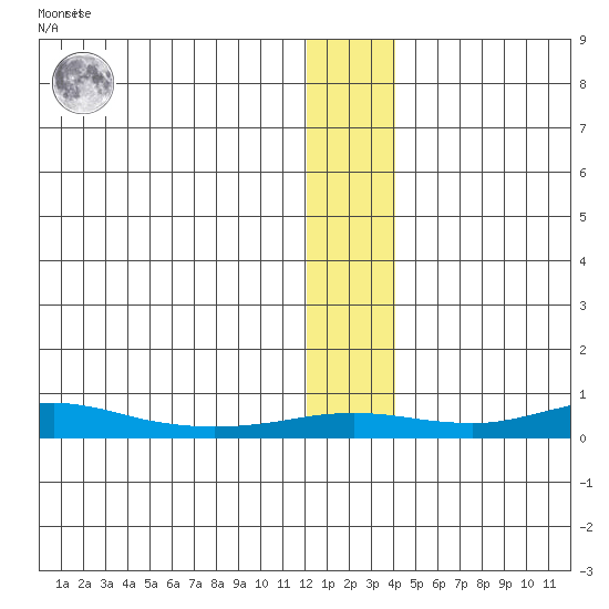 Red Dog Mine tide chart for Monday, January 17, 2022