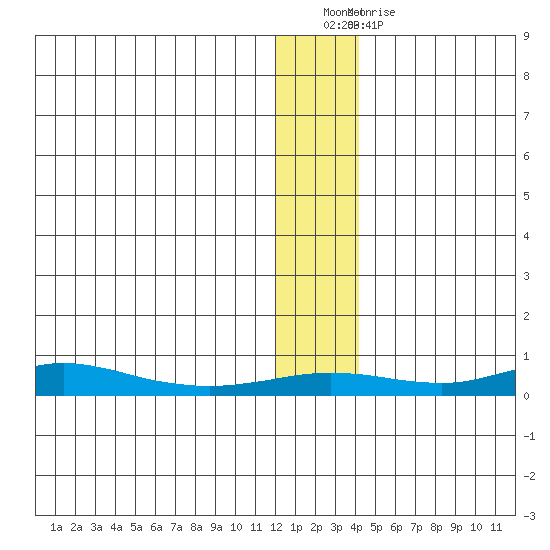 Red Dog Mine tide chart for Tuesday, January 18, 2022