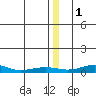 Red Dog Mine tide chart for Saturday, January 1, 2022