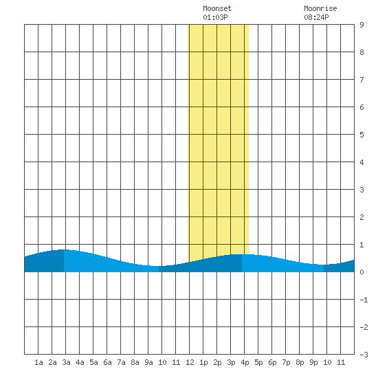 Red Dog Mine tide chart for Thursday, January 20, 2022