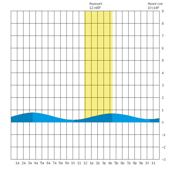 Red Dog Mine tide chart for Friday, January 21, 2022