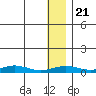 Red Dog Mine tide chart for Friday, January 21, 2022