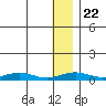 Red Dog Mine tide chart for Saturday, January 22, 2022