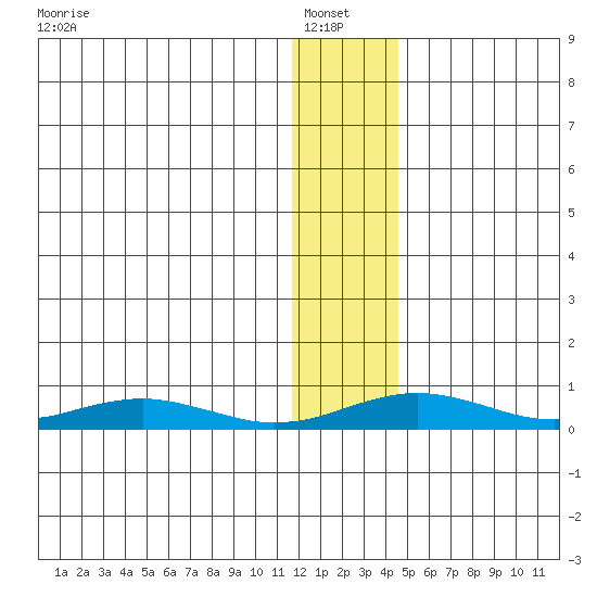 Red Dog Mine tide chart for Sunday, January 23, 2022