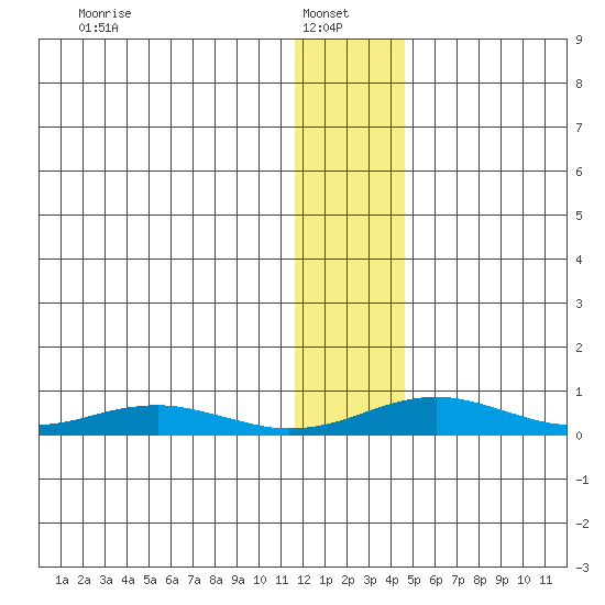 Red Dog Mine tide chart for Monday, January 24, 2022