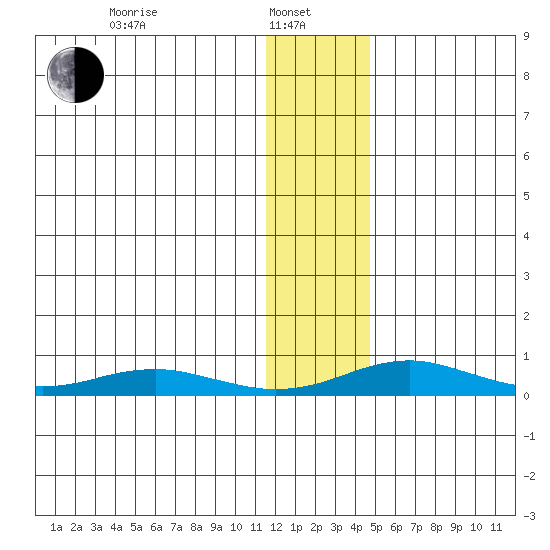 Red Dog Mine tide chart for Tuesday, January 25, 2022