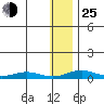 Red Dog Mine tide chart for Tuesday, January 25, 2022