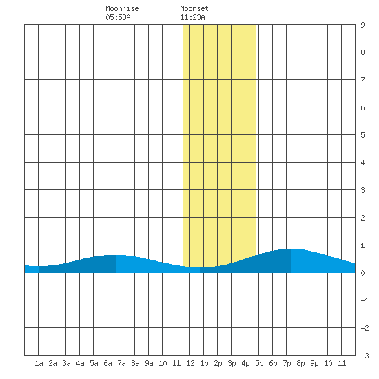Red Dog Mine tide chart for Wednesday, January 26, 2022