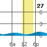 Red Dog Mine tide chart for Thursday, January 27, 2022