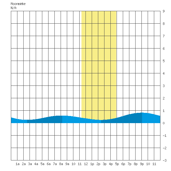 Red Dog Mine tide chart for Friday, January 28, 2022