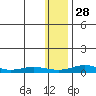 Red Dog Mine tide chart for Friday, January 28, 2022