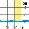 Red Dog Mine tide chart for Saturday, January 29, 2022