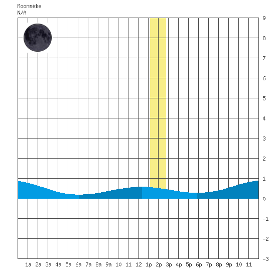 Red Dog Mine tide chart for Sunday, January 2, 2022